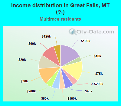 Income distribution in Great Falls, MT (%)