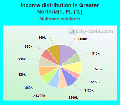 Income distribution in Greater Northdale, FL (%)