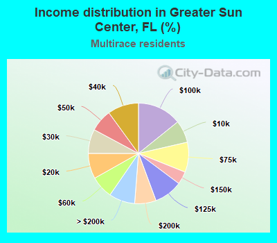 Income distribution in Greater Sun Center, FL (%)