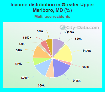 Income distribution in Greater Upper Marlboro, MD (%)