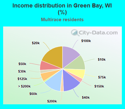 Income distribution in Green Bay, WI (%)