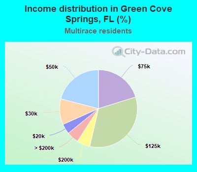 Income distribution in Green Cove Springs, FL (%)