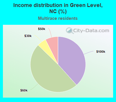 Income distribution in Green Level, NC (%)