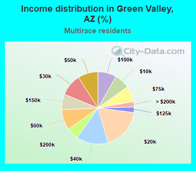 Income distribution in Green Valley, AZ (%)