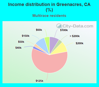 Income distribution in Greenacres, CA (%)