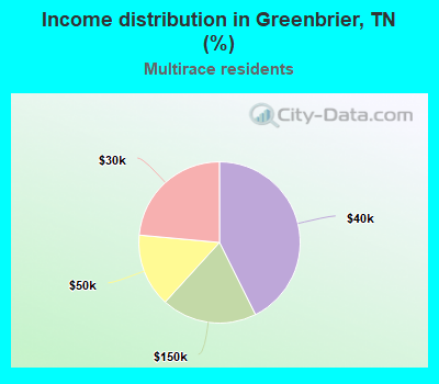 Income distribution in Greenbrier, TN (%)