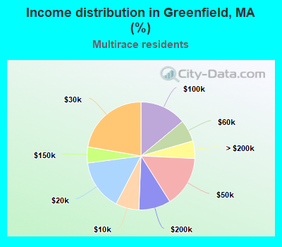 Income distribution in Greenfield, MA (%)