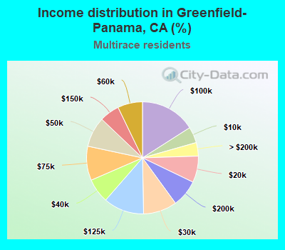 Income distribution in Greenfield-Panama, CA (%)