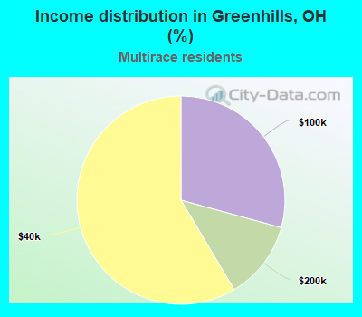Income distribution in Greenhills, OH (%)