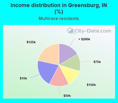 Income distribution in Greensburg, IN (%)