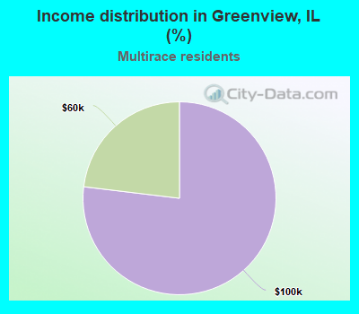 Income distribution in Greenview, IL (%)