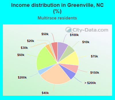 Income distribution in Greenville, NC (%)