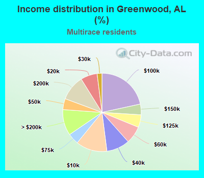 Income distribution in Greenwood, AL (%)