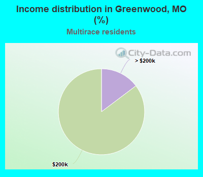 Income distribution in Greenwood, MO (%)