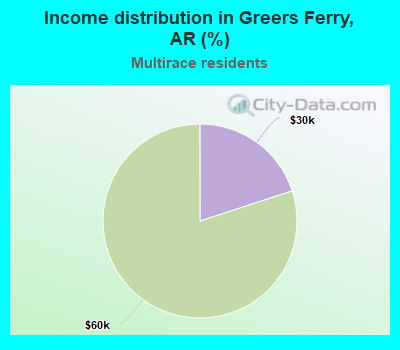 Income distribution in Greers Ferry, AR (%)
