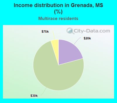 Income distribution in Grenada, MS (%)