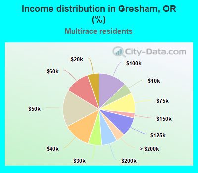 Income distribution in Gresham, OR (%)
