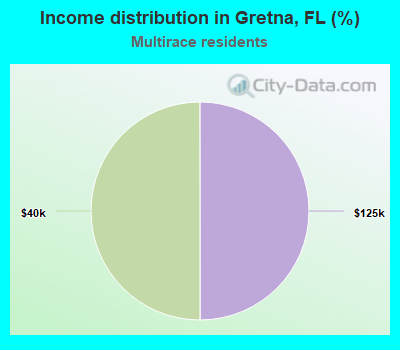 Income distribution in Gretna, FL (%)