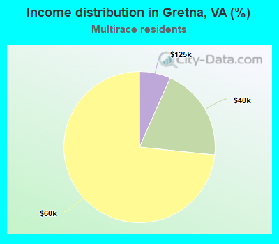 Income distribution in Gretna, VA (%)