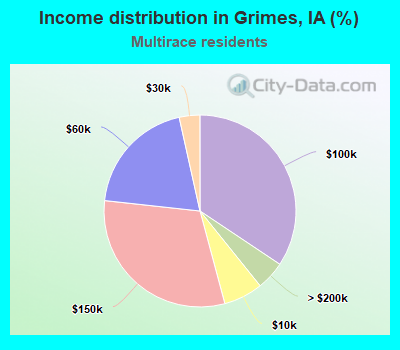 Income distribution in Grimes, IA (%)