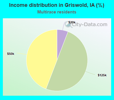 Income distribution in Griswold, IA (%)