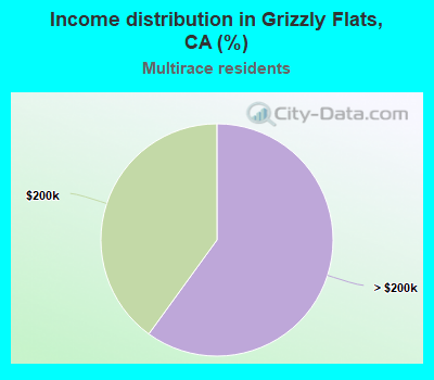 Income distribution in Grizzly Flats, CA (%)
