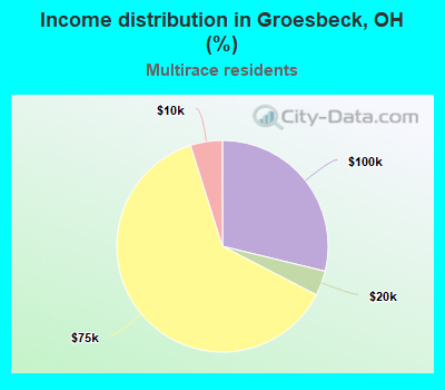 Income distribution in Groesbeck, OH (%)