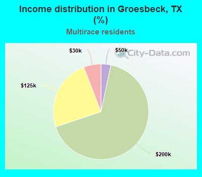 Income distribution in Groesbeck, TX (%)
