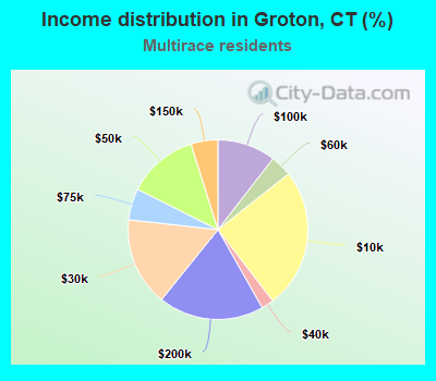 Income distribution in Groton, CT (%)