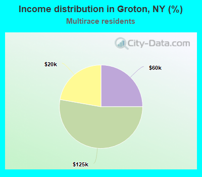 Income distribution in Groton, NY (%)