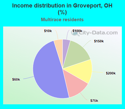 Income distribution in Groveport, OH (%)