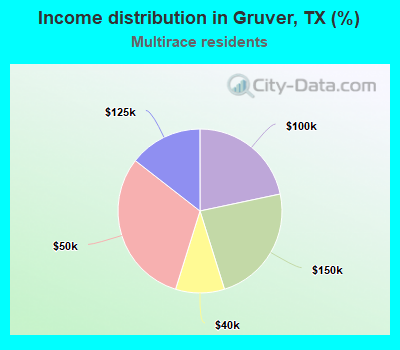 Income distribution in Gruver, TX (%)