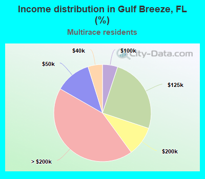 Income distribution in Gulf Breeze, FL (%)