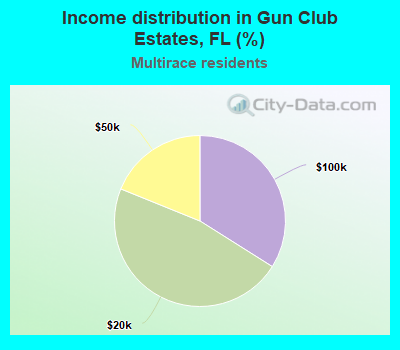 Income distribution in Gun Club Estates, FL (%)