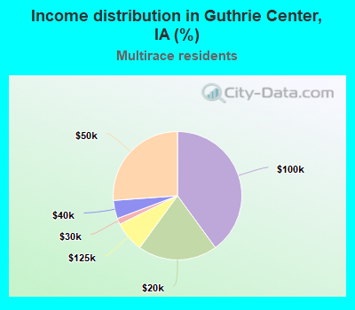 Income distribution in Guthrie Center, IA (%)