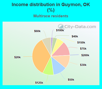 Income distribution in Guymon, OK (%)