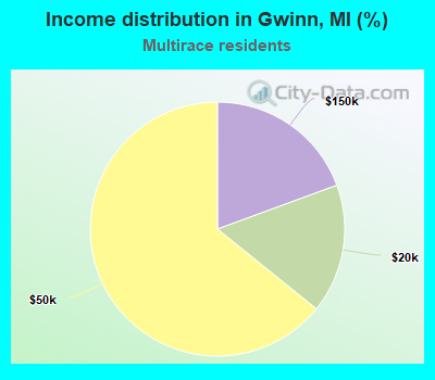 Income distribution in Gwinn, MI (%)