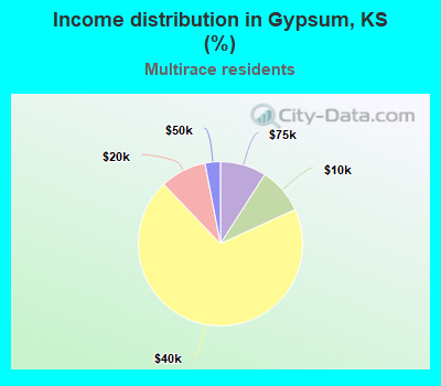Income distribution in Gypsum, KS (%)
