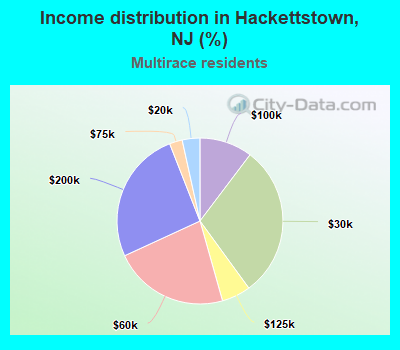 Income distribution in Hackettstown, NJ (%)