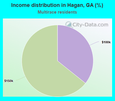 Income distribution in Hagan, GA (%)