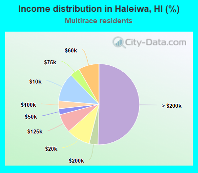 Income distribution in Haleiwa, HI (%)