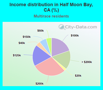 Income distribution in Half Moon Bay, CA (%)
