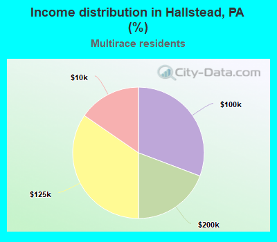 Income distribution in Hallstead, PA (%)
