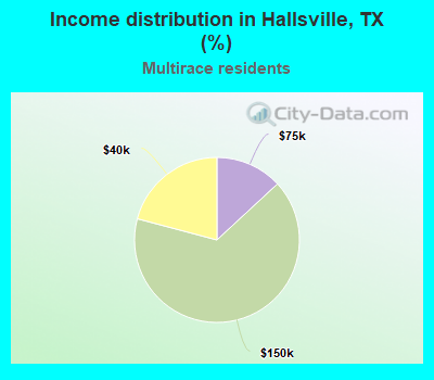 Income distribution in Hallsville, TX (%)