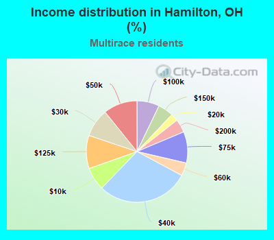 Income distribution in Hamilton, OH (%)