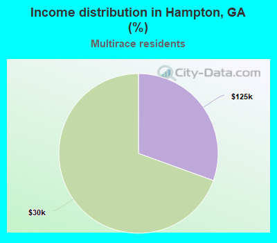 Income distribution in Hampton, GA (%)
