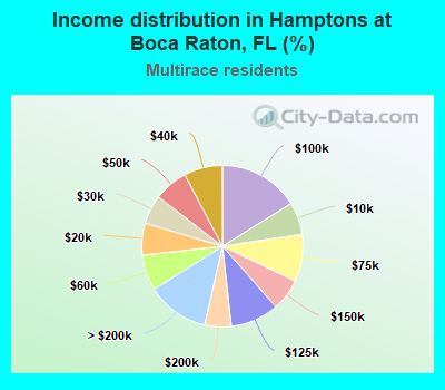 Income distribution in Hamptons at Boca Raton, FL (%)