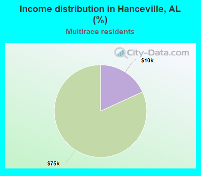 Income distribution in Hanceville, AL (%)