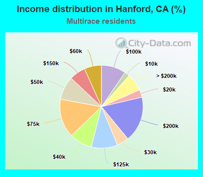 Income distribution in Hanford, CA (%)