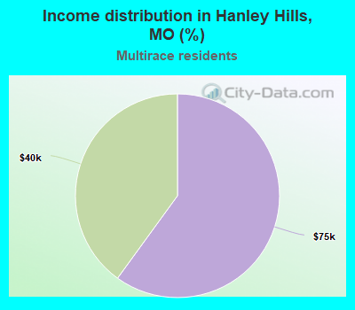Income distribution in Hanley Hills, MO (%)